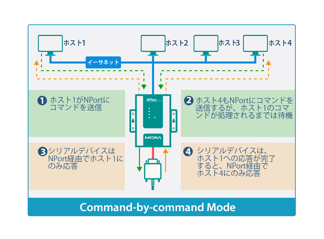 スマート交通に向け、シリアルツーイーサネット通信を最適化 スマート交通に向け、シリアルツーイーサネット通信を最適化